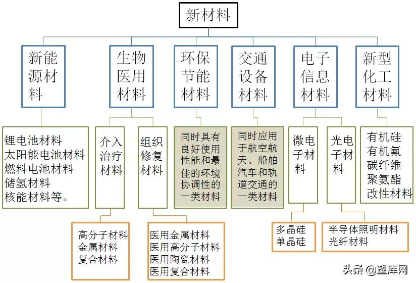我国新材料产业规模突飞猛进,哪些弹性体材料可以分一杯羹?