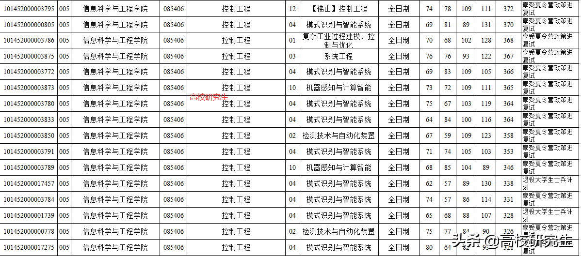 东北大学复试名单公布，588人初试400分以上，软件工程暴降68分