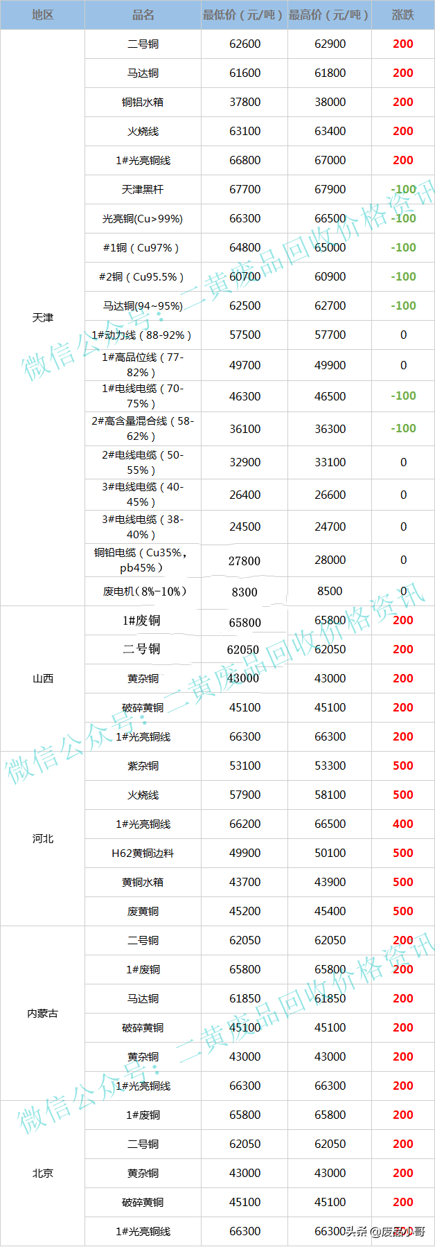 废铜价格最高上调500元，2022年3月21日废铜回收价格调整信息