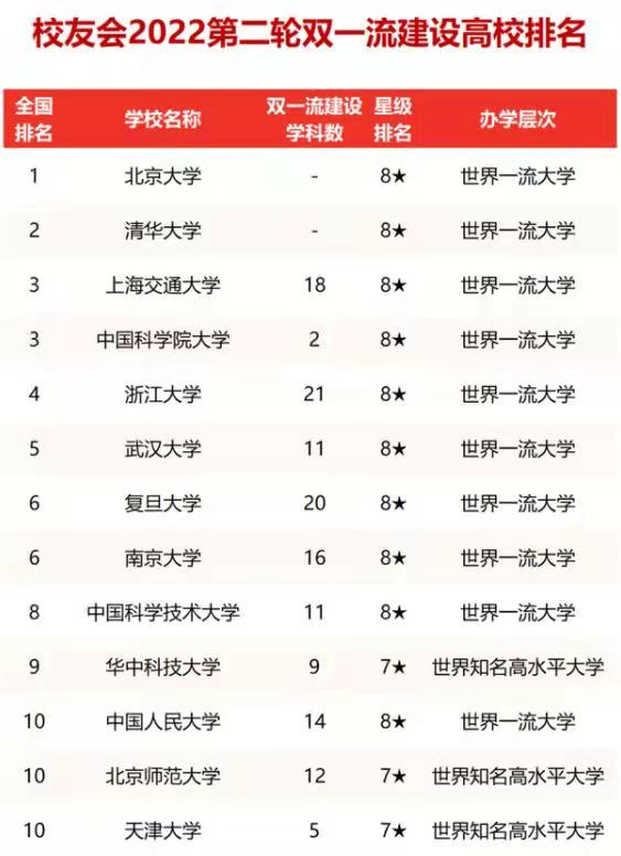 第二轮“双一流”高校排名出炉，武大跻身前五，国科大出道即巅峰