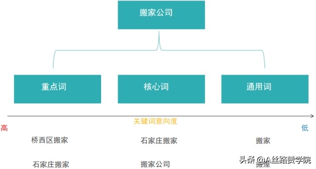 搬家行业超实用竞价推广案例