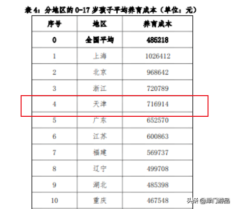 全国生育成本报告出炉！天津生育一个孩子成本71万，位居全国第四