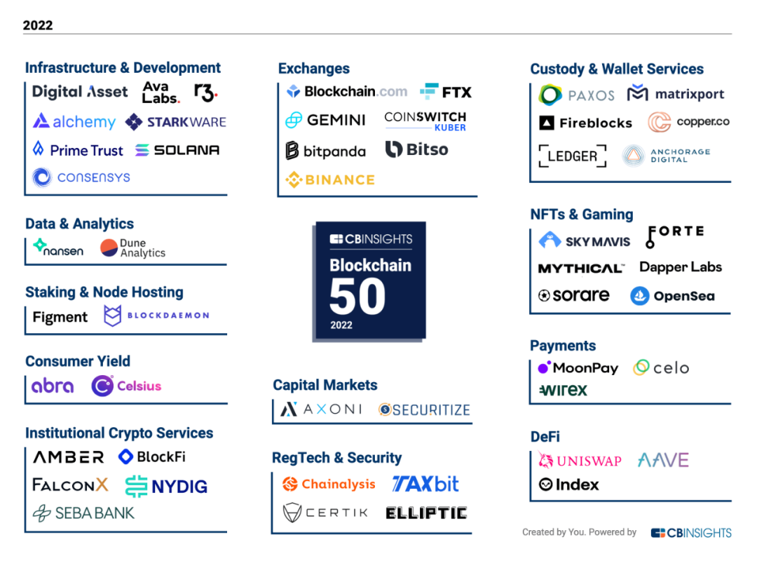 CB Insights发布2022年全球「Blockchain 50」企业榜单