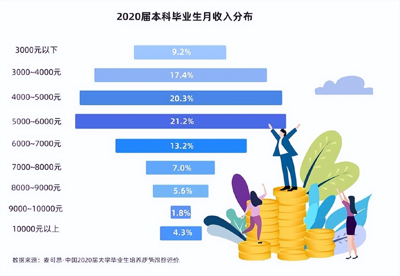 一張各階層本科生真實工資表流出醒醒年輕人別以為錢好賺