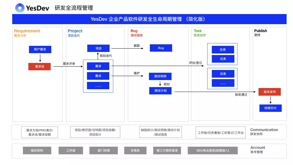 YesDev,新一代企业研发协同管理工具 v3.1版本发布