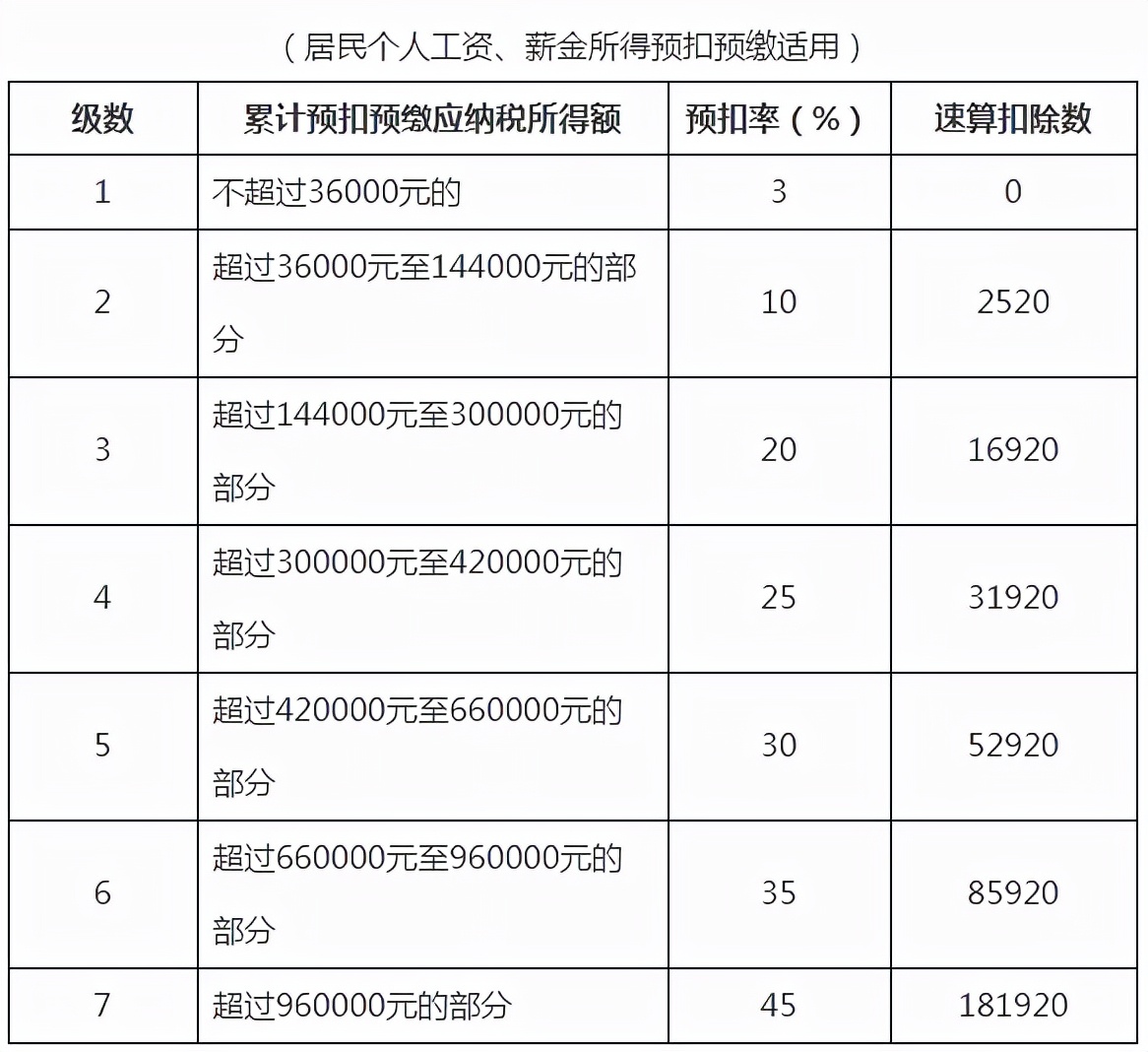 注意！工资的个税降低了！刚刚宣布，财务快来看看吧