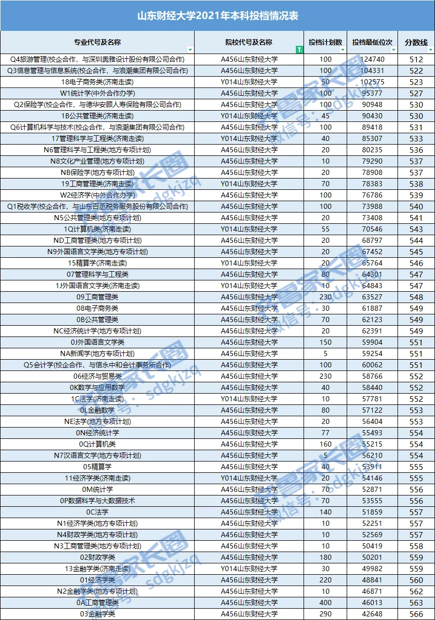 山东财经大学选科、分数线全面分析解读，山东考生过来看