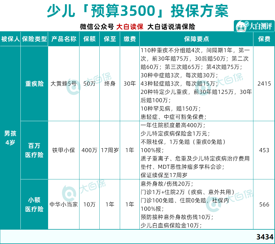 1000块钱搞定了孩子的保险，我的保险思路分享