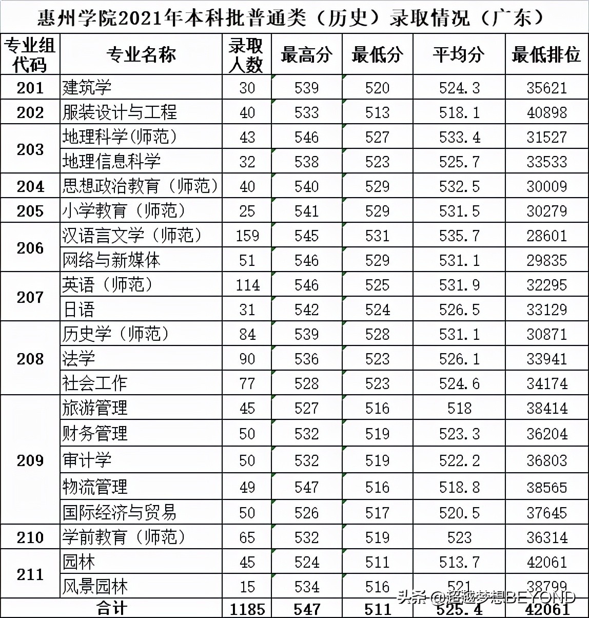 惠州学院2021年广东省各专业录取分数和排位情况