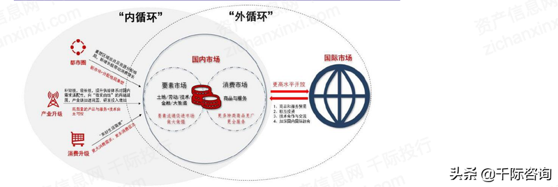 2022年双循环行业研究报告