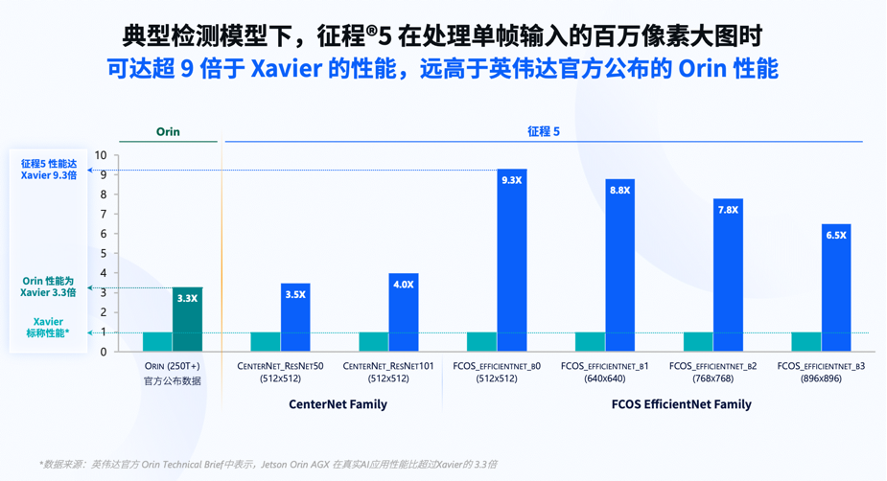 地平线技术开放日：与英伟达竞争决赛 大算力芯片征程5的两个秘诀