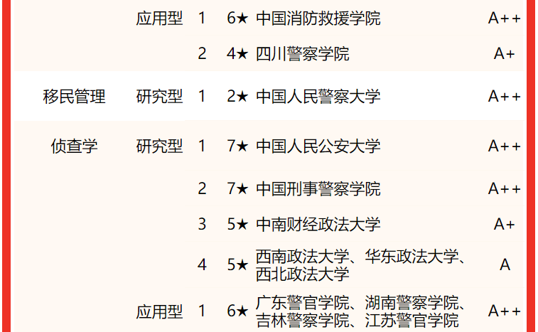 全国公安院校专业排名