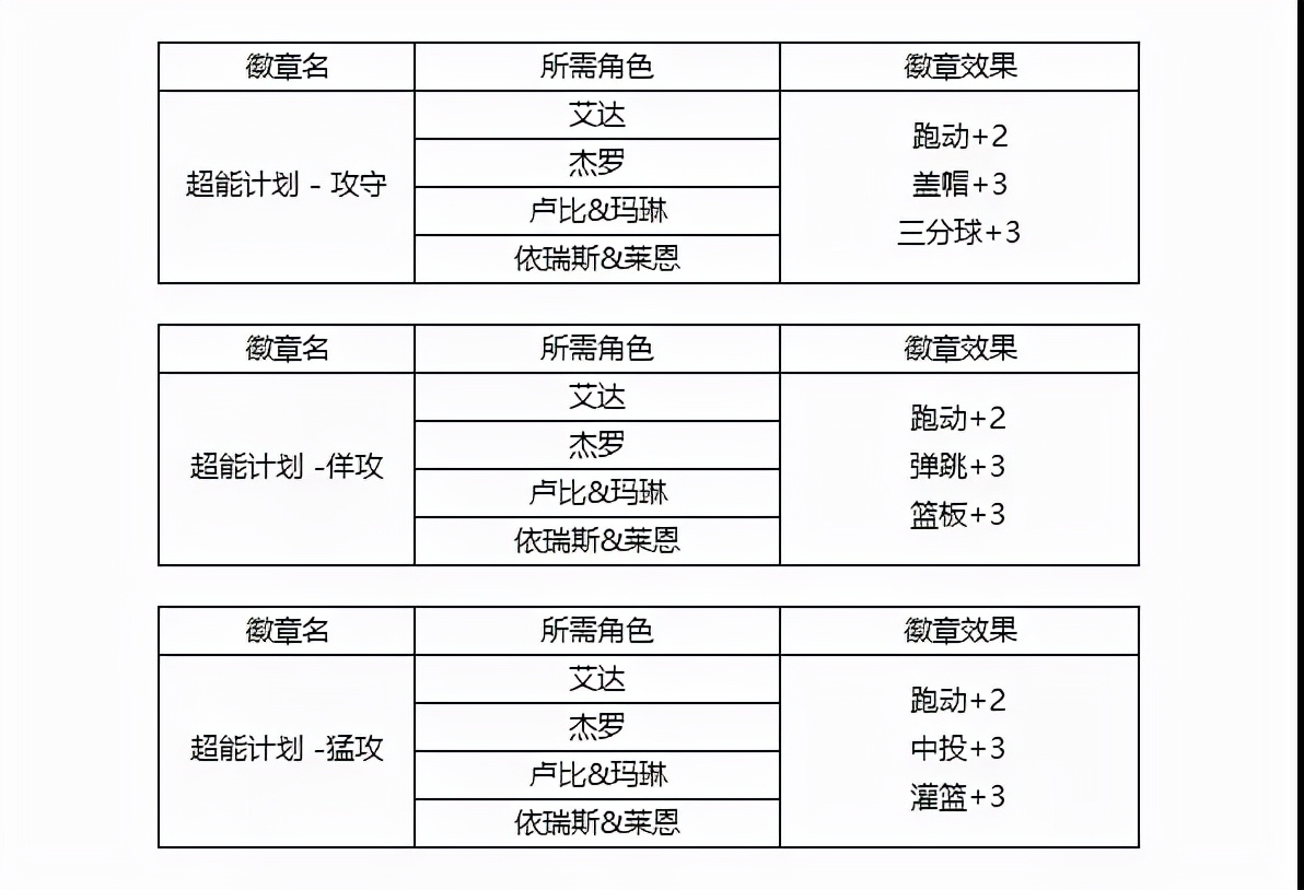 街头篮球超能战队(《街头篮球》春节版本爆料 新增能力徽章以及被动技能)