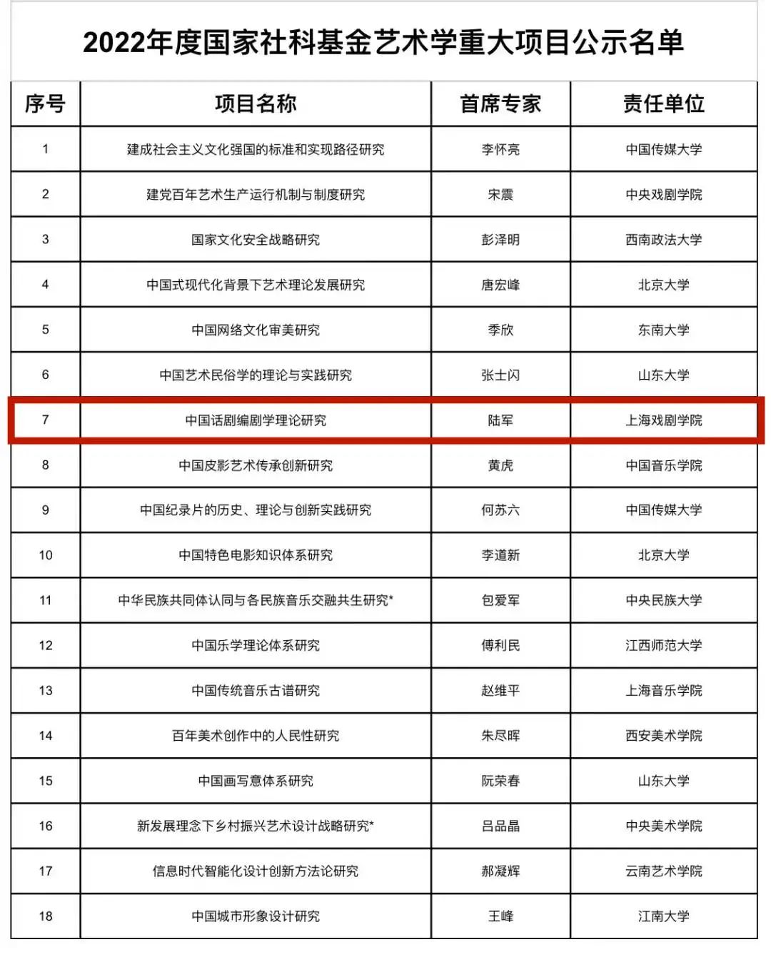 陆军教授《中国话剧编剧学理论研究》获国家社科基金重大项目立项