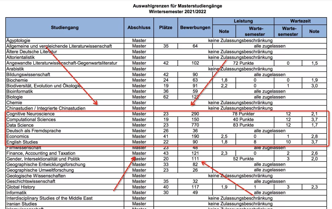 德国留学｜如何查看德国大学的录取率？绩点达到多少可以被录取？