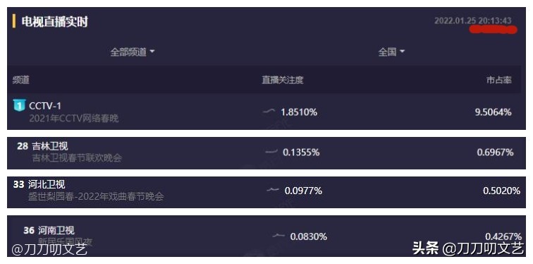 小年夜晚会惊艳时刻：王冰冰好甜，朱广权说唱稳，赵文卓帅到起飞