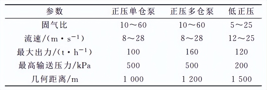 科里时丨影响密相气力输送系统出现故障的原因是什么？