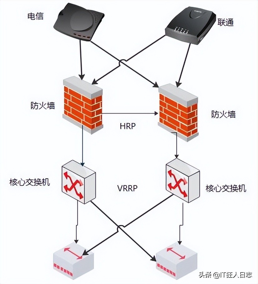 华为防火墙双机热备，电信、联通双接入，核心交换机配置VRRP