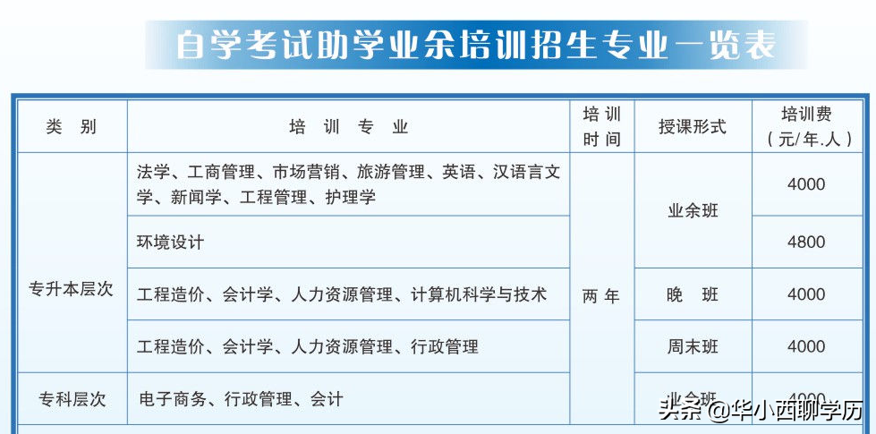 四川大学的小自考怎么样？考完多久拿毕业证，总共学费花了多少？