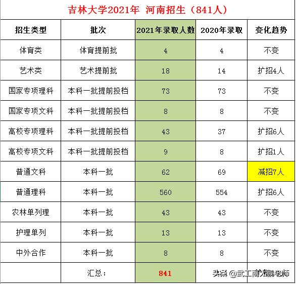 对河南招生最多的985：吉林大学2021录取841人，分专业投档线分析