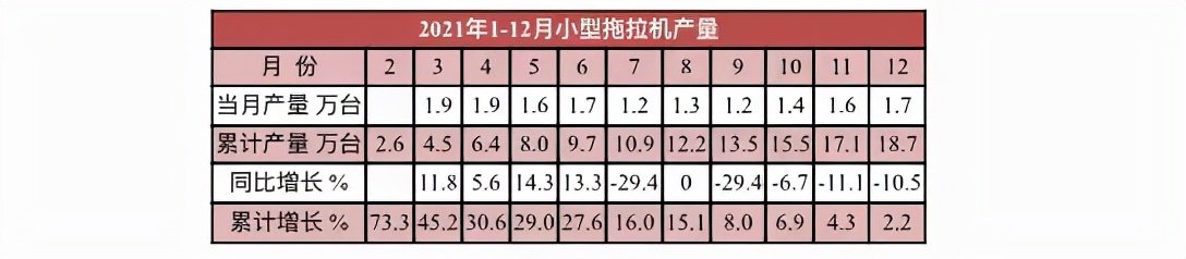 去年我国拖拉机产量近60万台，增长11.36%，今年可达70万台？