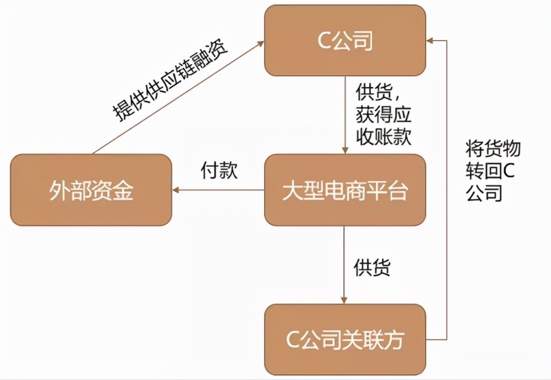 供应链ABS基础资产造假的特征有哪些，如何控制风险？讲得真透彻