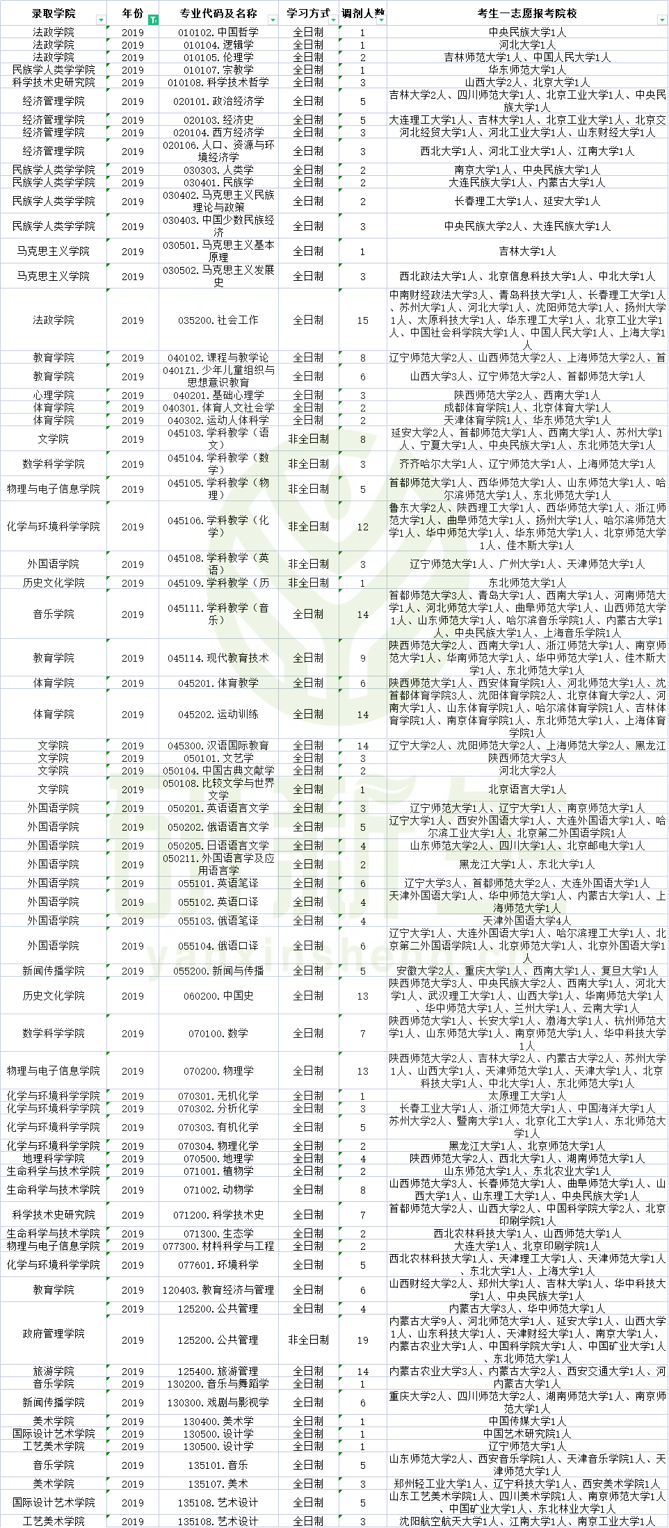 内蒙古师范大学2019-2021调剂信息汇总！超多调剂名额