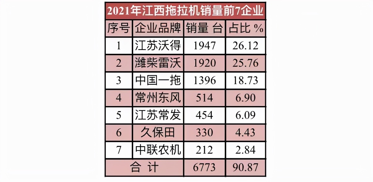 2021年10大拖拉機銷量省區(qū)和10大拖拉機品牌