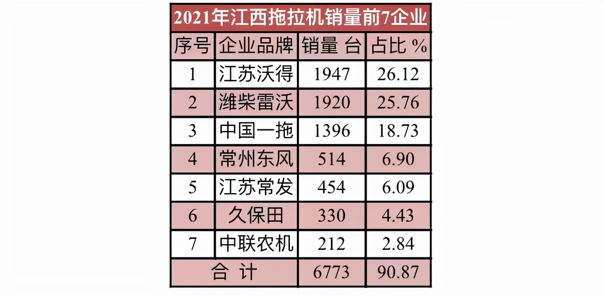 2021年10大拖拉机销量省区和10大拖拉机品牌