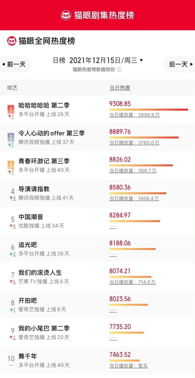 12月15日剧、综艺的热度及播放指数排行榜合集