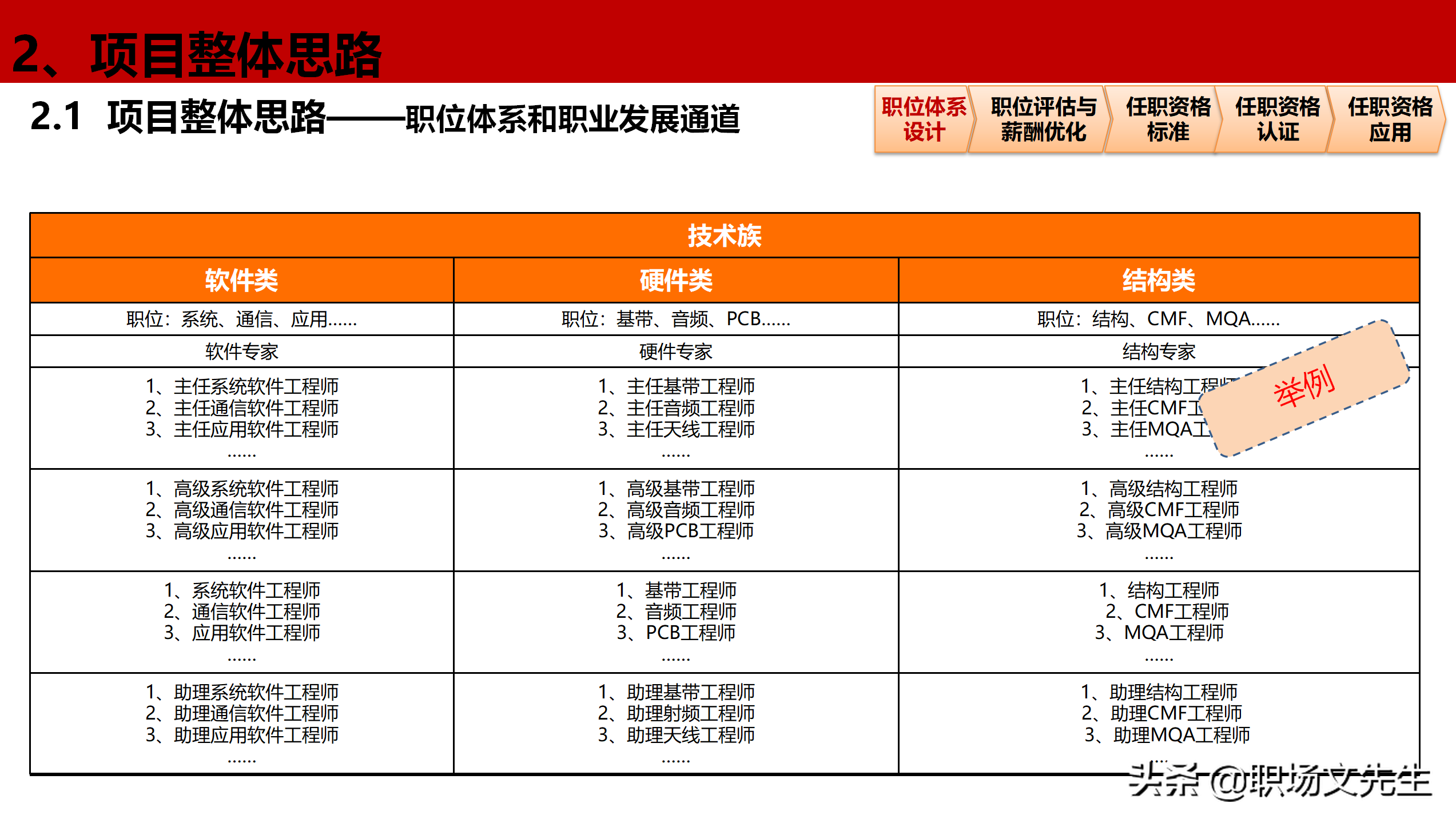 公司岗位层级体系构建项目全案，46页职位职级与任职资格体系分享