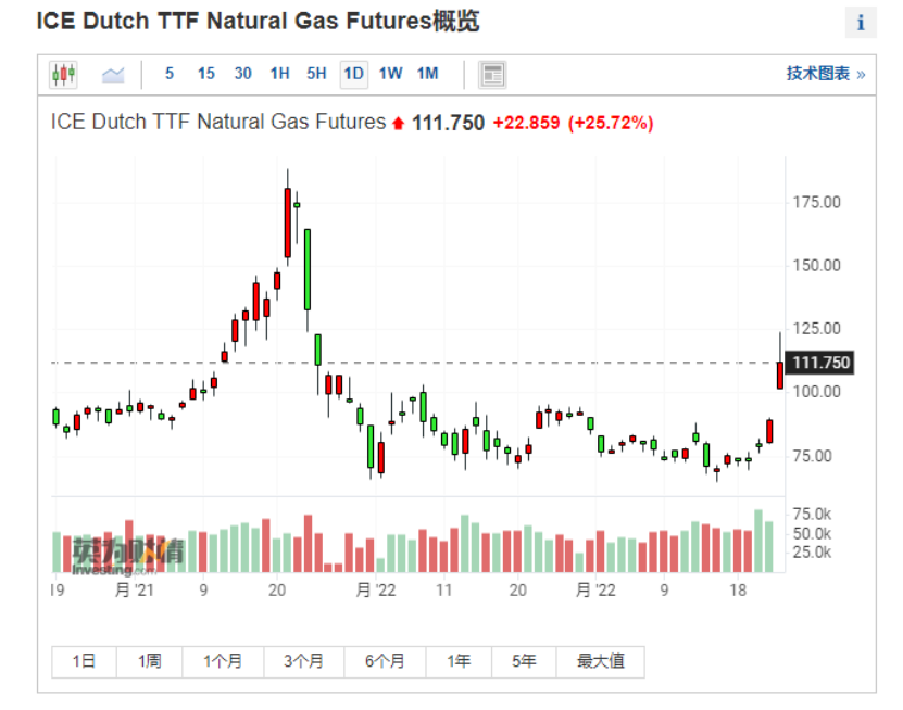 战火中的天然气，扰动供需的“手”从不停歇