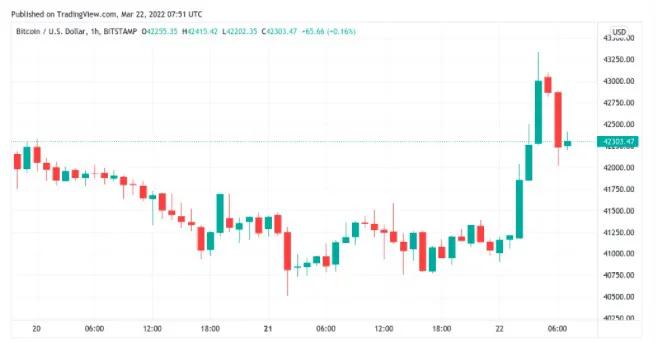 比特币触及 3 周新高，因为新的冲动将 BTC 价格推高至 43.30 美元