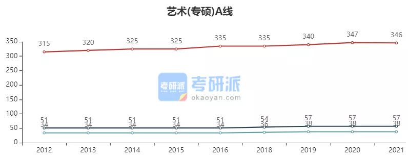 2022考研各专业国家线预测及解析