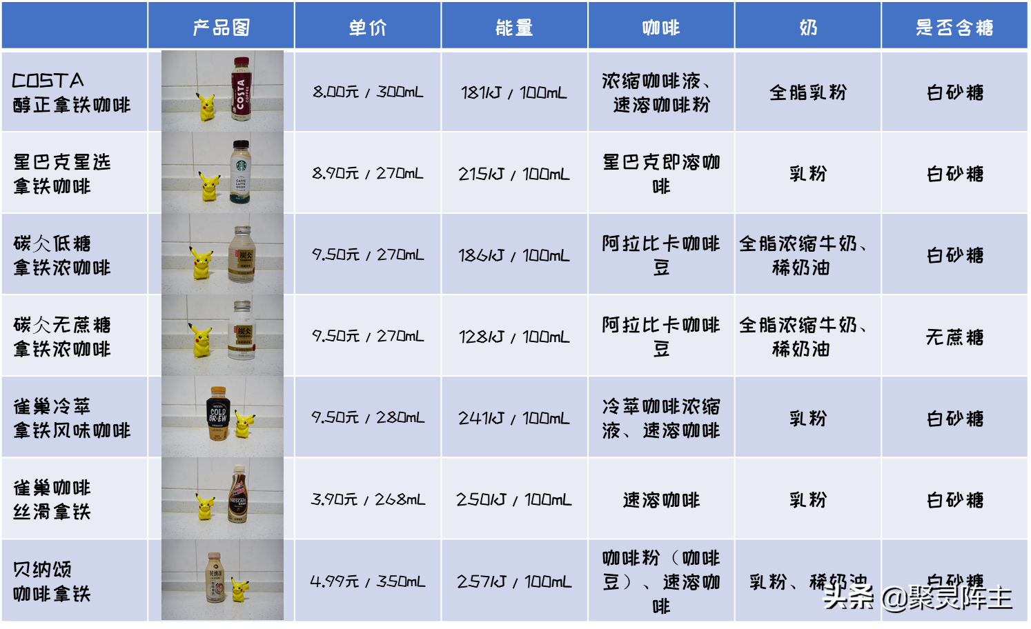 咖啡拿铁热量高吗（7款即饮型拿铁咖啡横评）