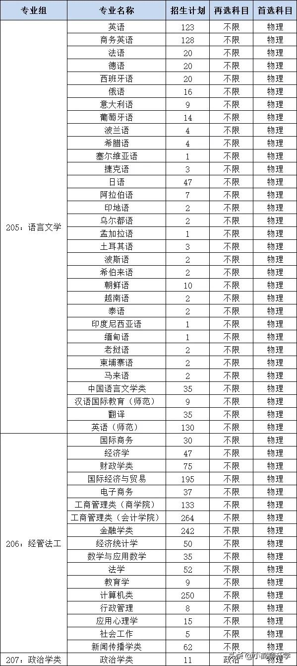 2021年广东高考录取分析：广东外语外贸大学，欧洲语种较受欢迎