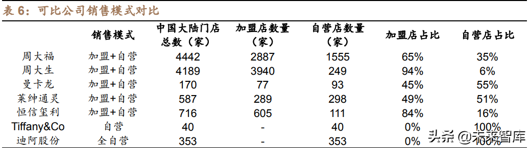 珠宝行业对比分析：龙头渠道铸壁垒，新锐创新可破局