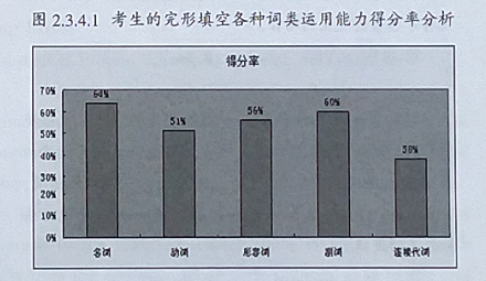 2015年全国高考英语新课标卷（I）选择题命题及答题分析