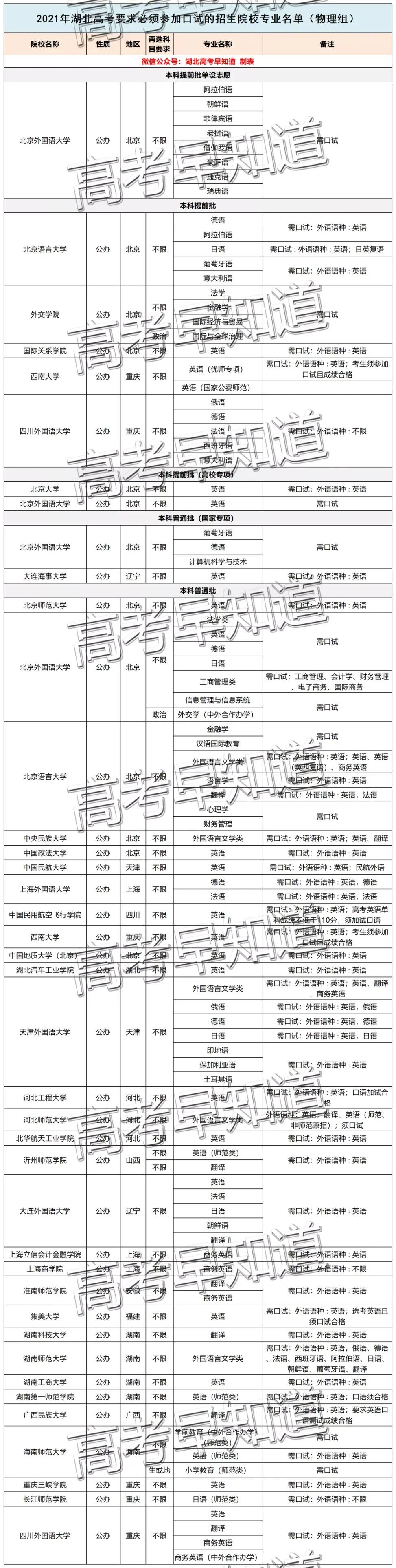 注意！湖北口语考试报名今日截止！这些大学专业有口试要求
