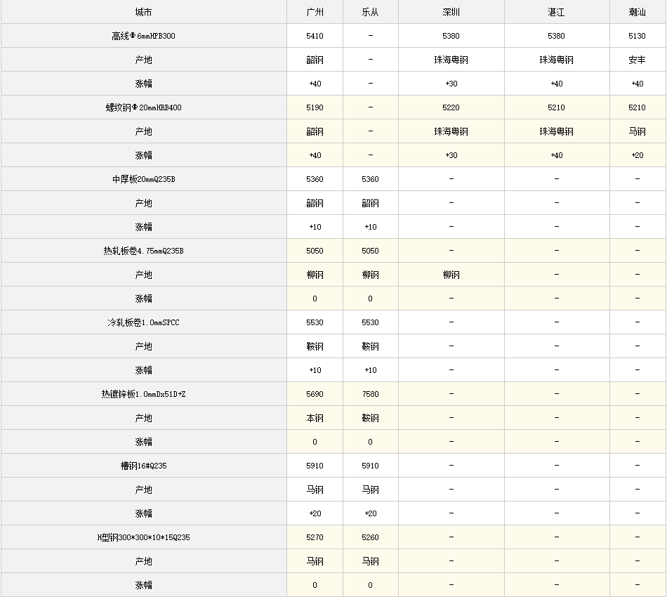 11日全国主要城市钢材价格行情，需要其他地区行情，请留言