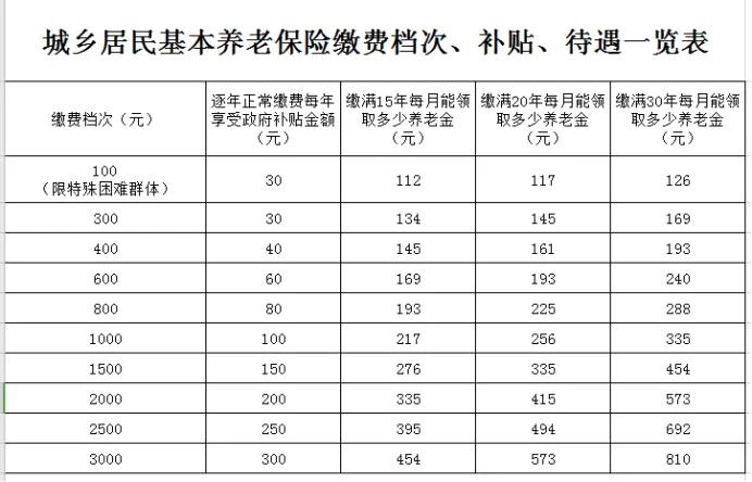 农民交社保，每年300元，交满15年，每月领多少钱？多久能回本？