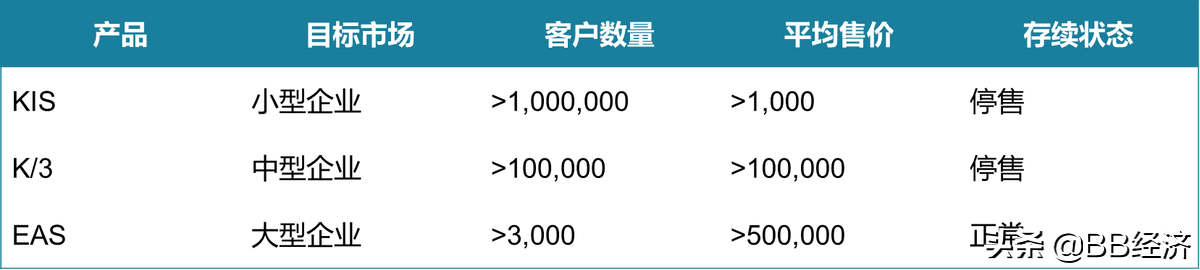 金蝶十年转型路