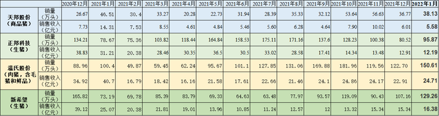 国内养猪业十强企业揭晓 14家上市猪企2022年1月销售业绩发布