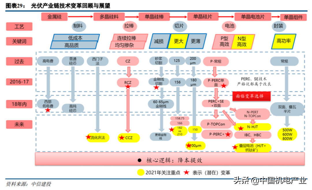 “碳中和”二十大趋势研判