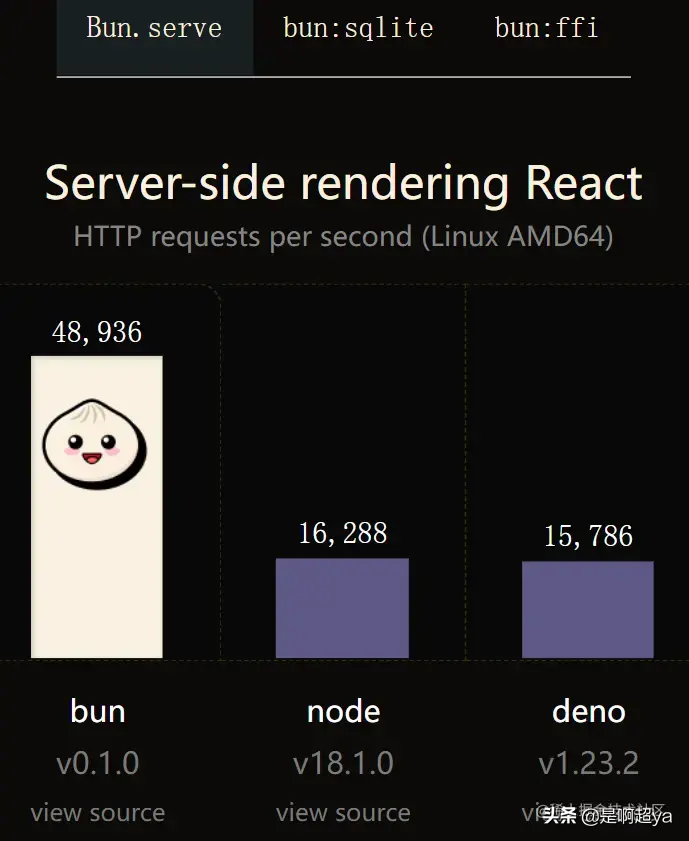 性能吊打 Node.js 和 Deno 的新一代 javaScript 运行时-Bun.js