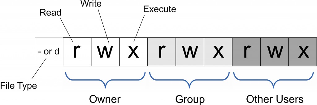 Linux 命令chmod（文件管理）——想玩转linux就请一直看下去
