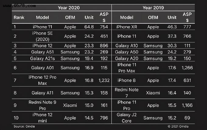 降至“小米价”的iPhone SE 2，不再是我们口中的智商税