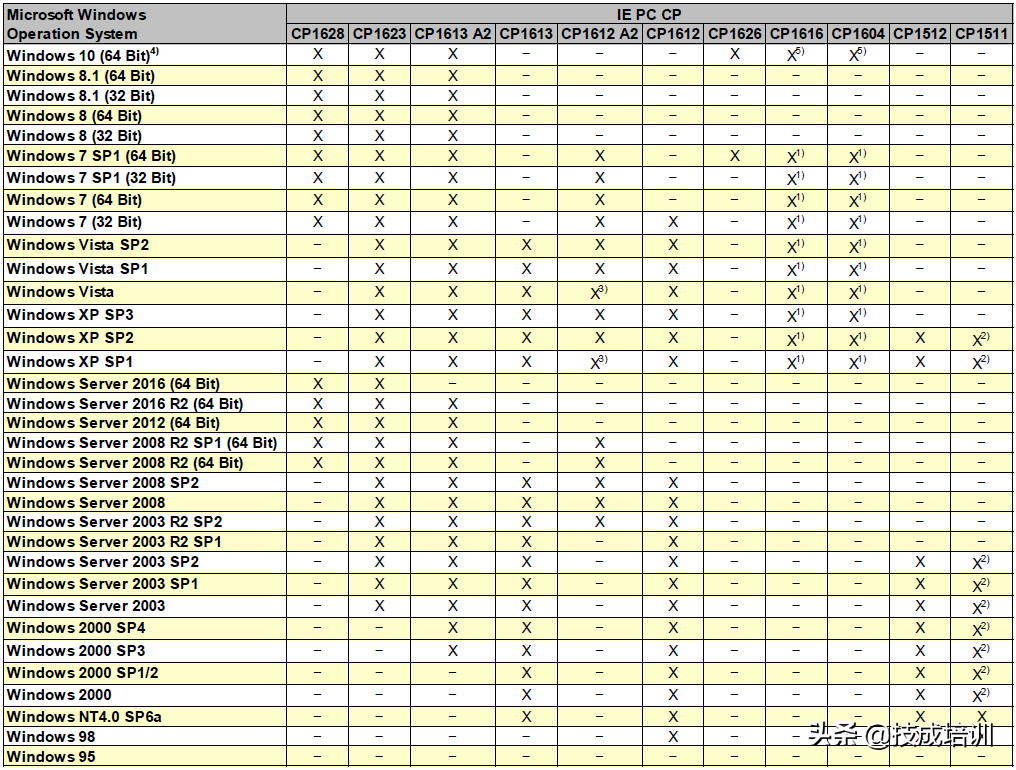 想学好PLC通讯，西门子这三张通讯表格可一定得捻熟于心