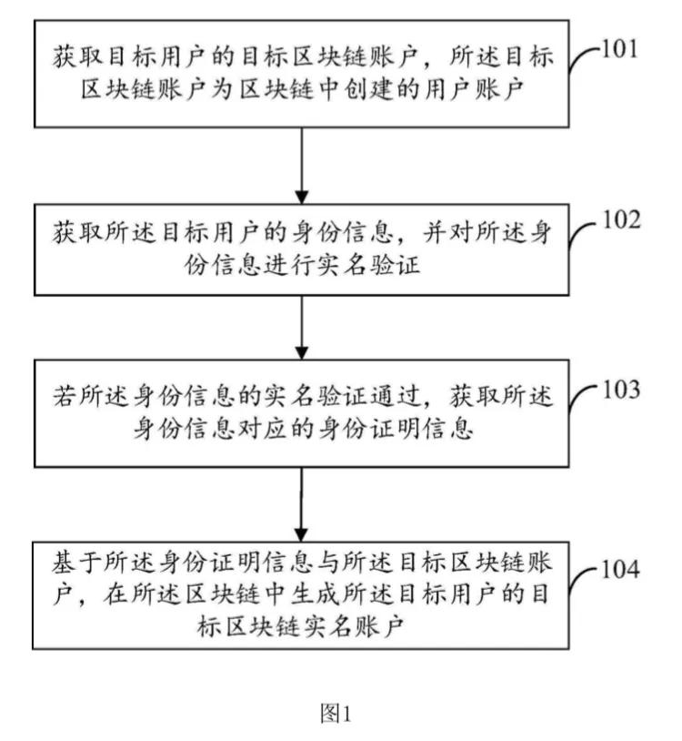 区块链账户管理方法