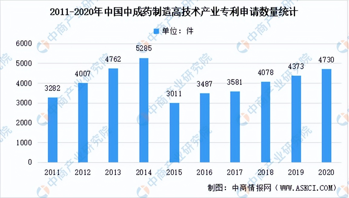 中商产业研究院：中医药产业发展史